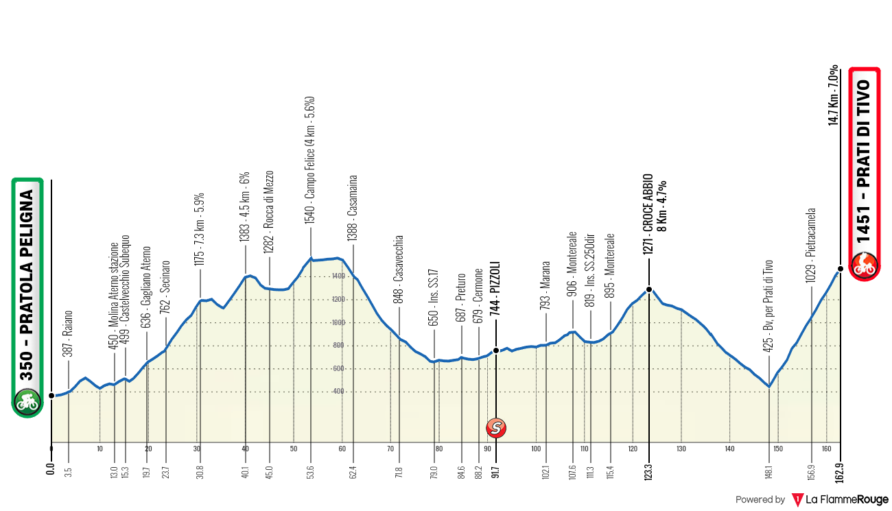 Etapeprofil for 3. etape af cykelløbet Giro d'Abruzzo